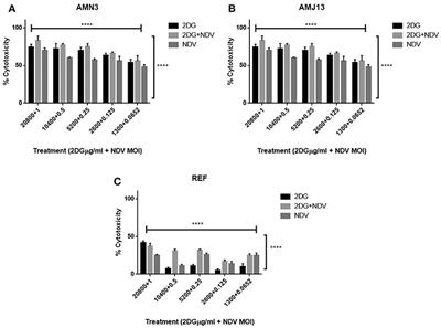 2-Deoxyglucose and Newcastle Disease Virus Synergize to Kill Breast Cancer Cells by Inhibition of Glycolysis Pathway Through Glyceraldehyde3-Phosphate Downregulation